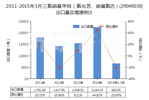 2011-2015年3月三氯硝基甲烷（氯化苦、硝基氯仿）(29049030)出口量及增速統(tǒng)計